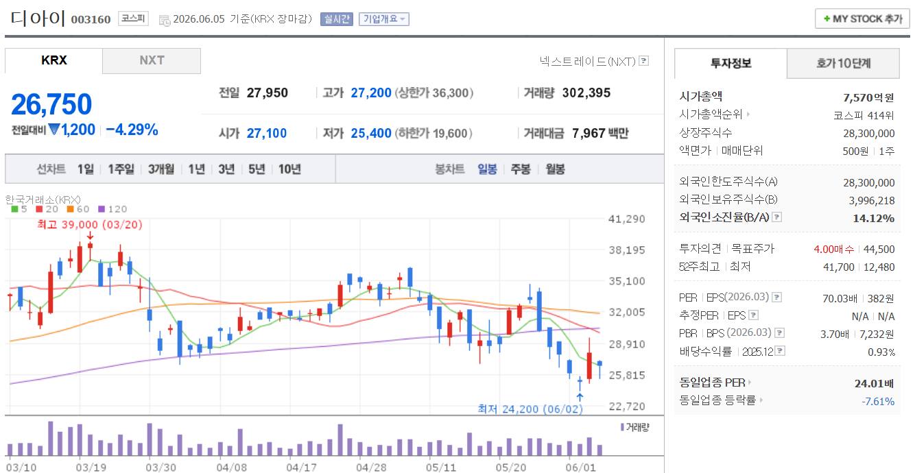 반도체 패키징 관련주 디아이 주가 차트
