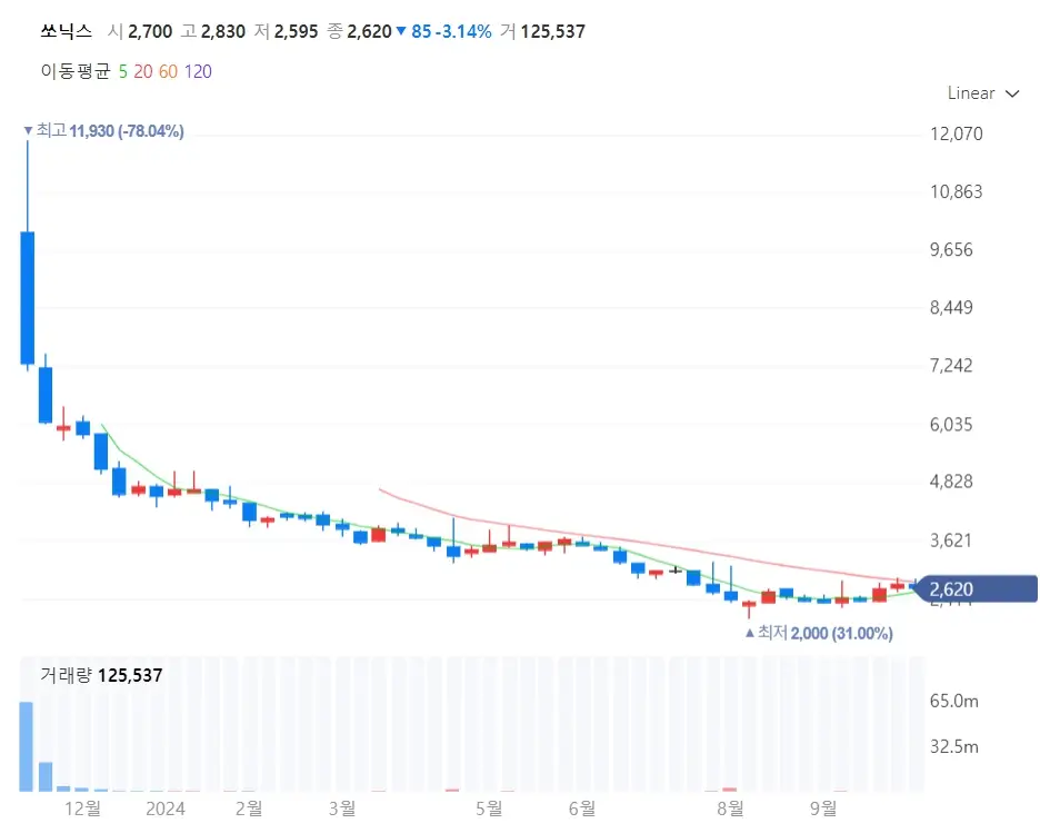 쏘닉스 주가분석 및 주식 투자전략