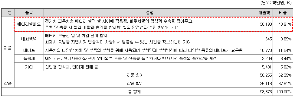 이닉스 주요제품 현황
