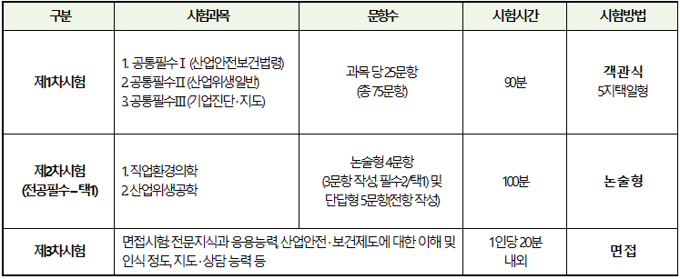 산업보건지도사 시험과목