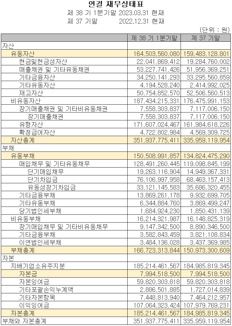 상아프론테크 - 재무상태표