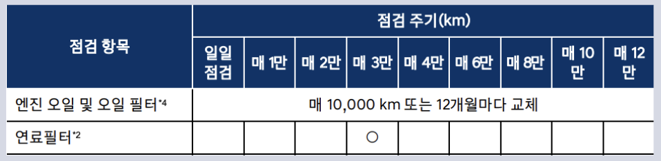싼타페 하이브리드 엔진오일 교환가격 교환 주기 / 디 올 뉴 싼타페 MX5 Hybrid 교체 비용 용량 미션오일 블루핸즈