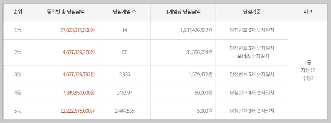 로또 1113회 당첨 금액