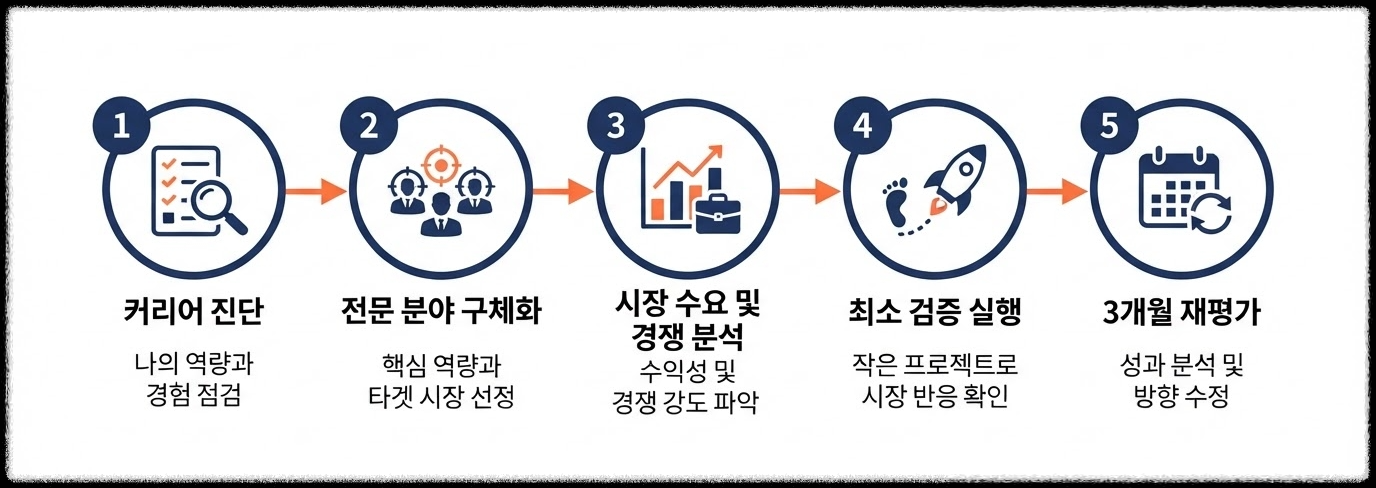 경력 재설계 5단계 전략