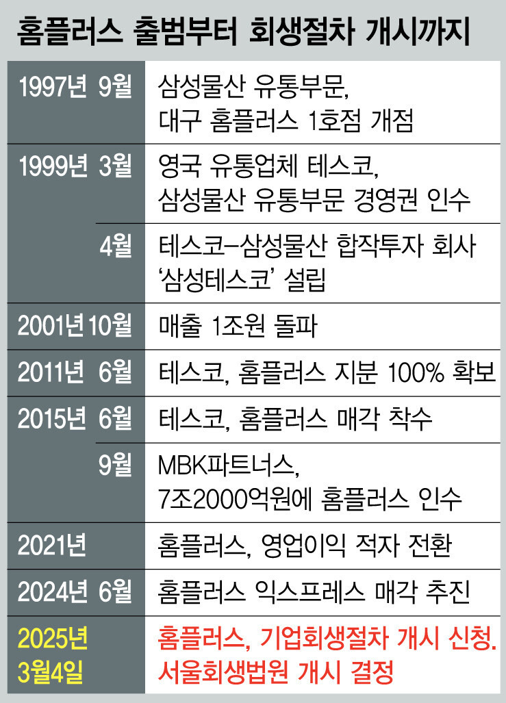 홈플러스 출범부터 회생절차까지