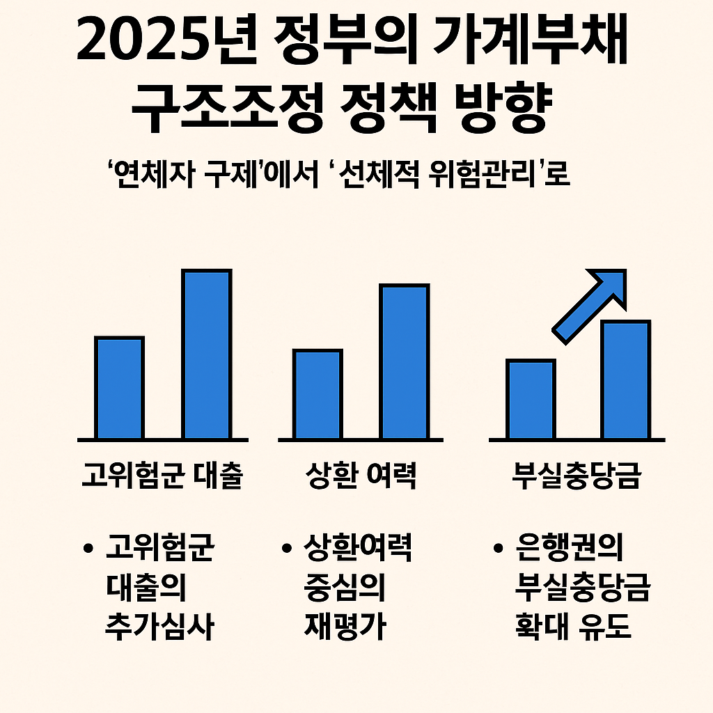 2025년 정부의 가계부채 구조조정 방향