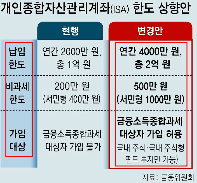 연간 한도 상향