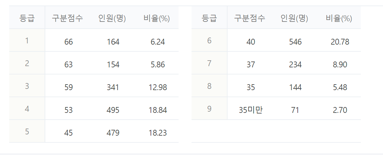 2023년 2024년 수능 등급컷 짝수형 홀수형