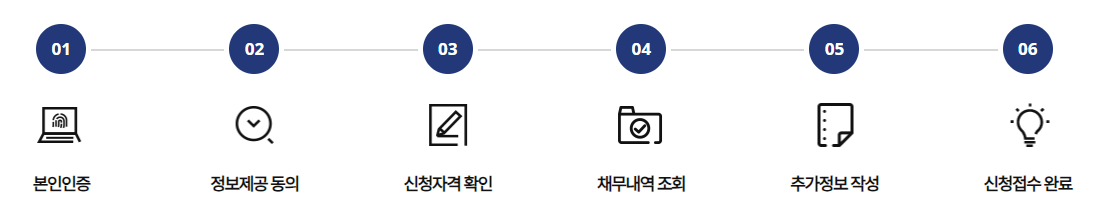 새출발기금-신청절차