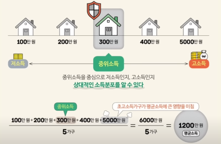 중위소득이란?