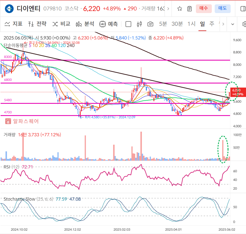 디이엔티 일봉차트