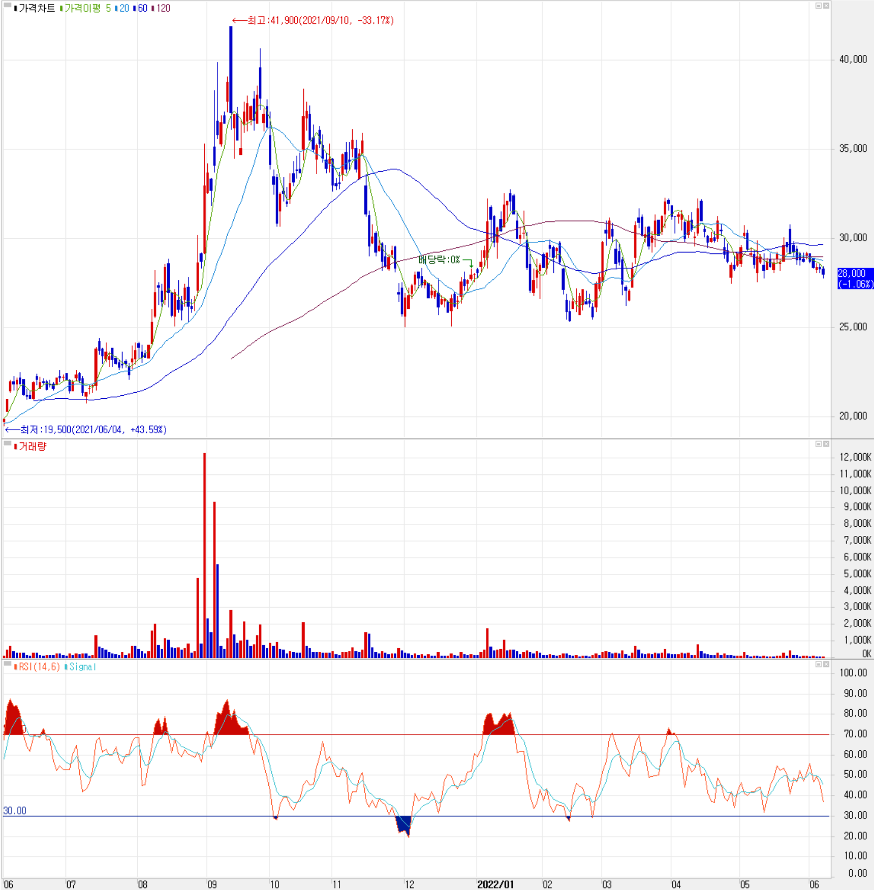 원익피앤이 - 주식 시세 (일봉: 2021.06 ~ 2022.06)