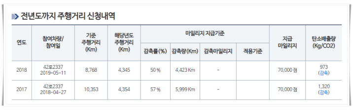 전년도 주행거리 신청 내역