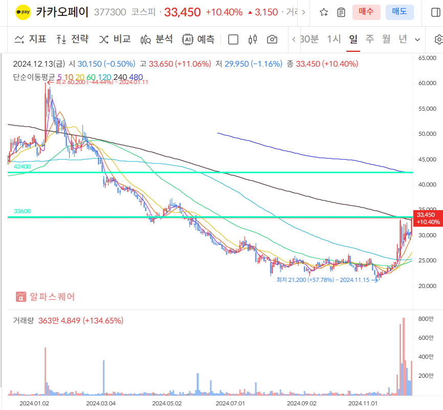 카카오페이 일봉차트