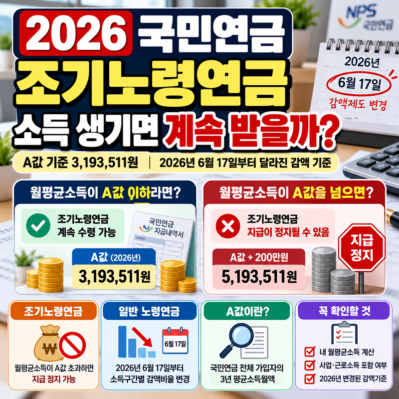 2026 조기노령연금 소득 발생 시 지급정지 A값 기준