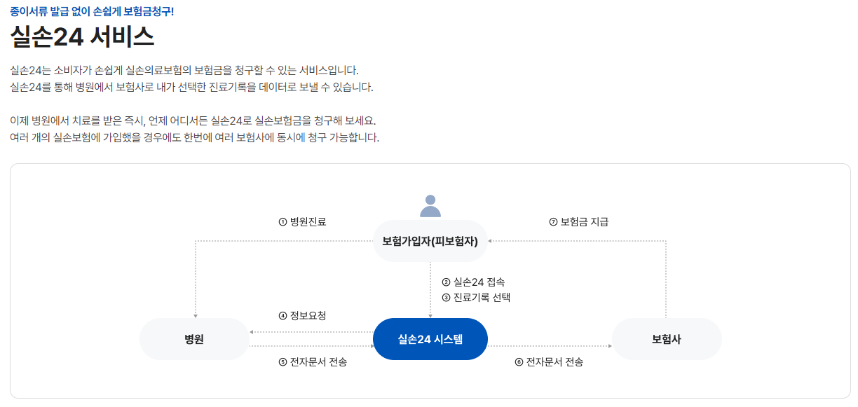 실손24는 소비자가 손쉽게 실손의료보험을 보험금을 청구할 수 있는 서비스이다.
병원에서 치료를 받은 즉시, 실손24로 실손보험금을 청구해볼 수 있다.