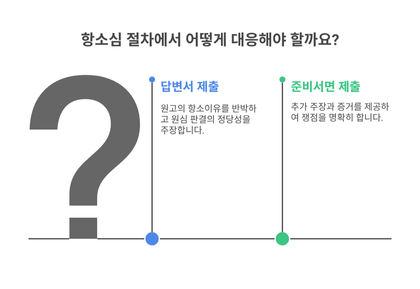 피고의 답변서와 준비서면 대응