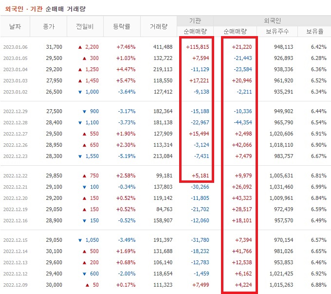 두산테스나 12월 ~ 1월 외국인 기관 순매수