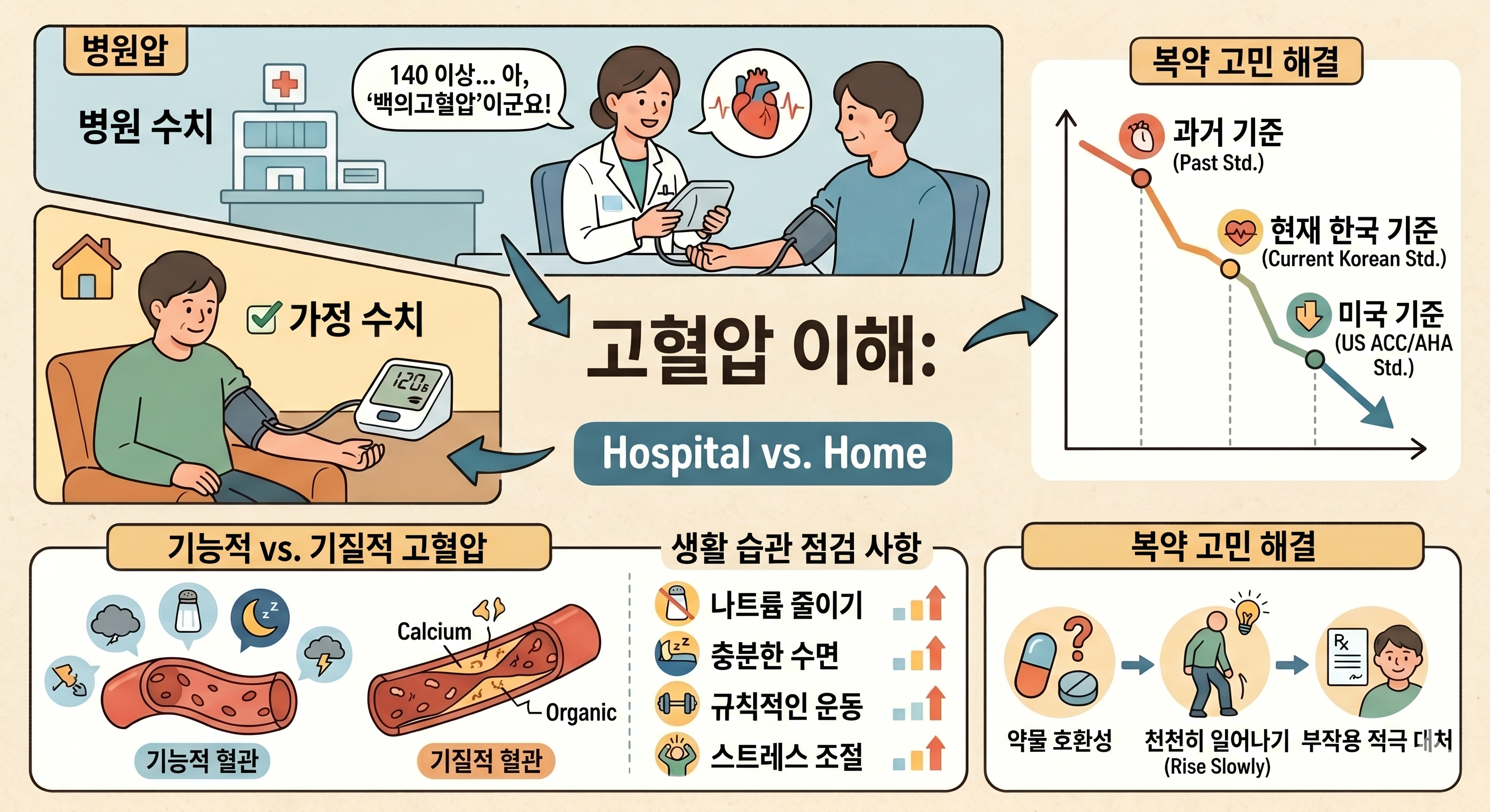 병원혈압 높게 나오는 이유