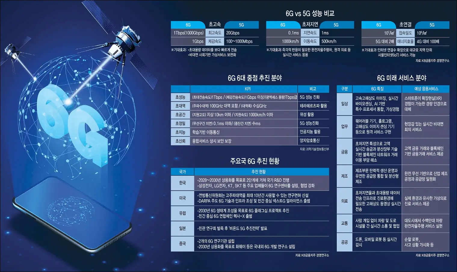 6G vs 5G 비교 및 6G 중점추진분야