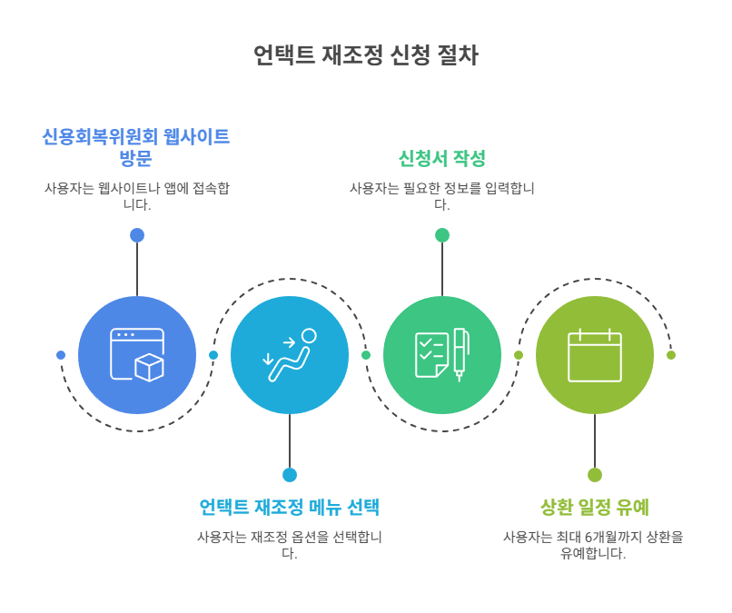 언택트 재조정이란? 절차와 개요