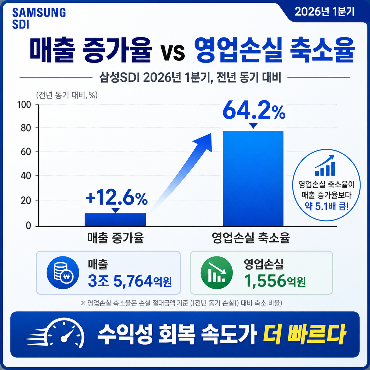 매출 증가율과 영업손실 축소율 비교 그래프