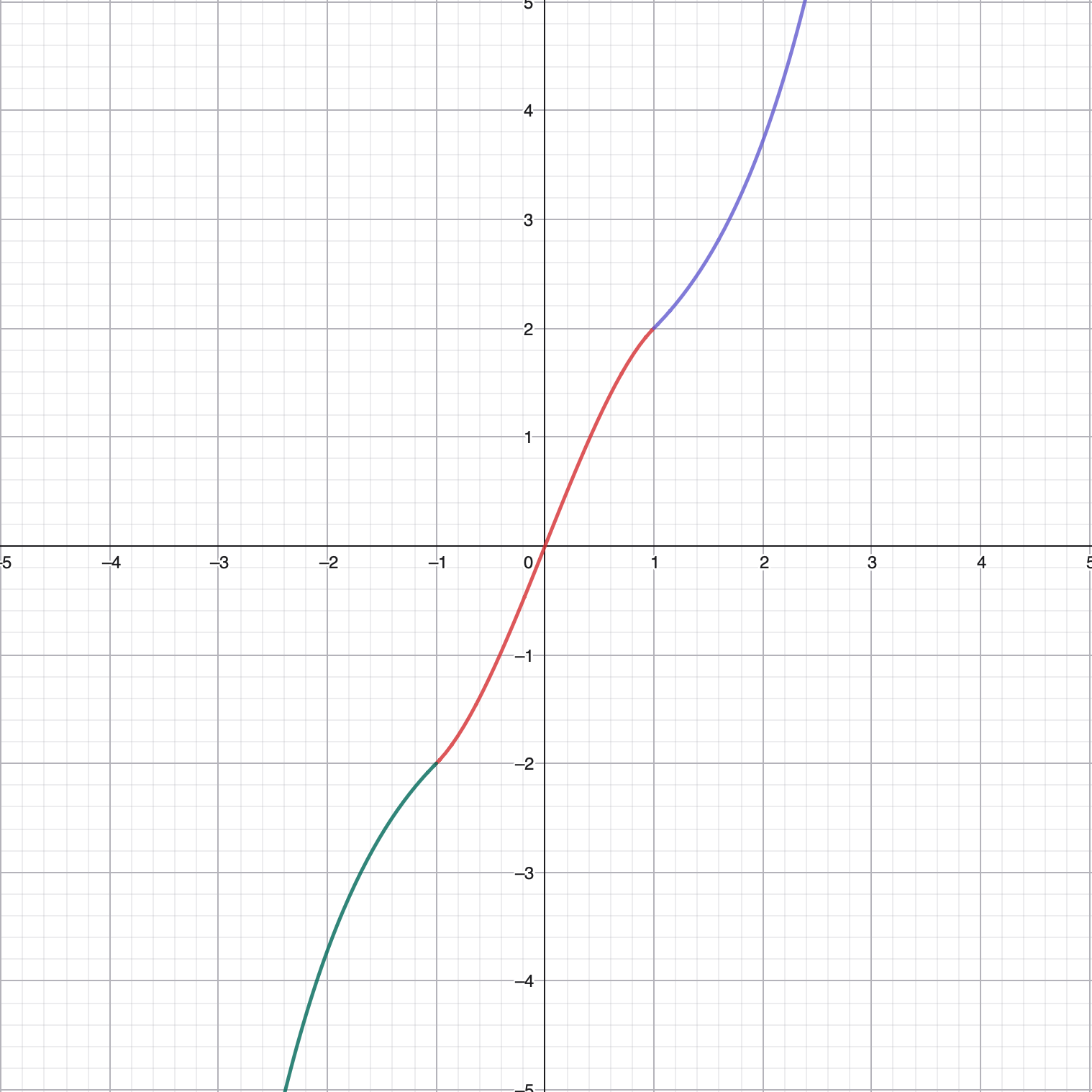 우상향하므로, 우상향 하는 경우만 남기자.