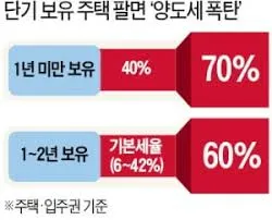 1가구 2주택 양도소득세 총정리