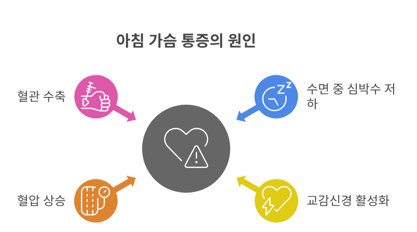 아침마다 가슴이 아픈 이유는?