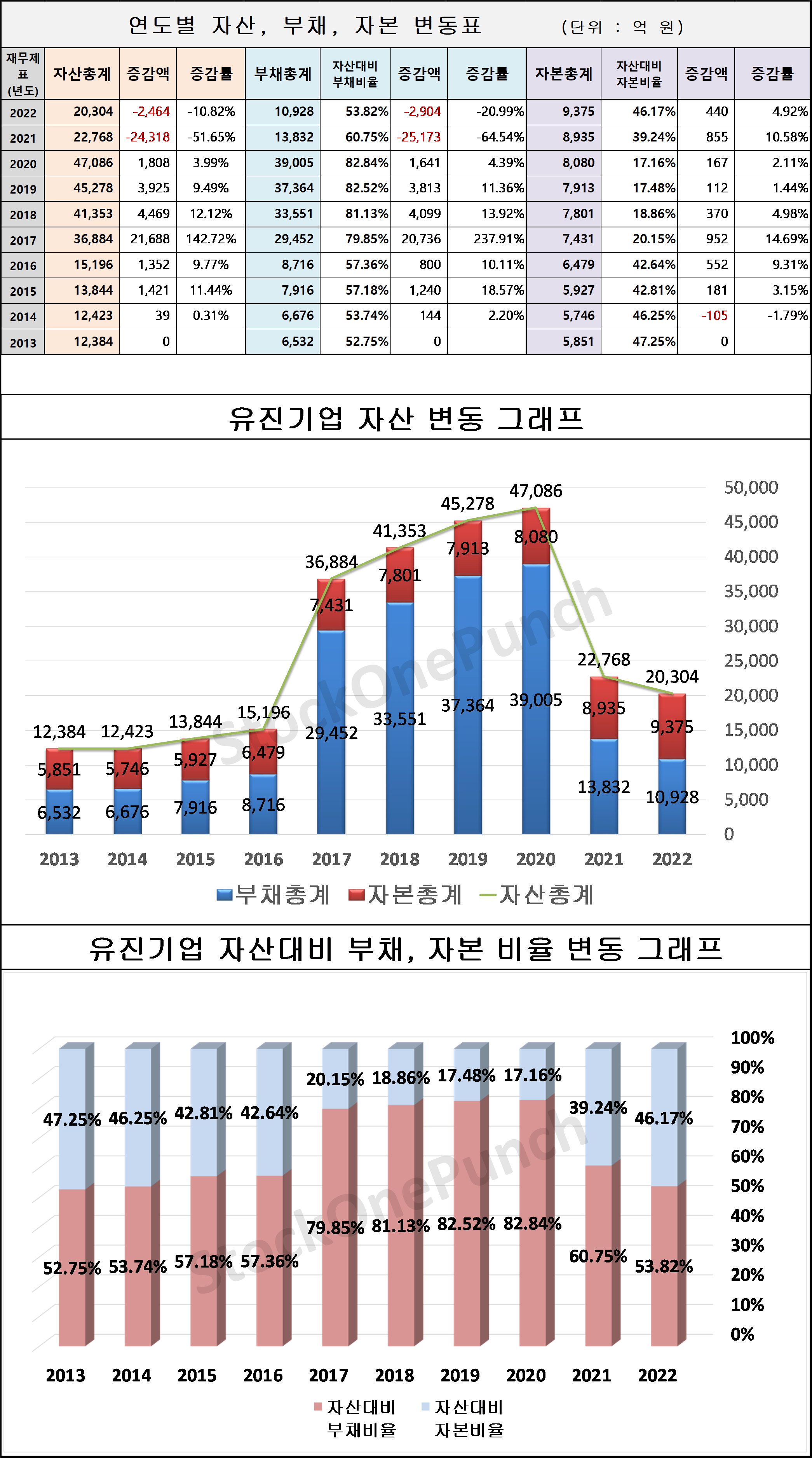 유진기업 의 연도별 자산, 부채, 자본 변동표 및 그래프