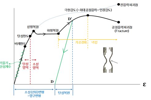 건설기계기술사_인장시험의 응력-변형률 곡선(SS곡선)
