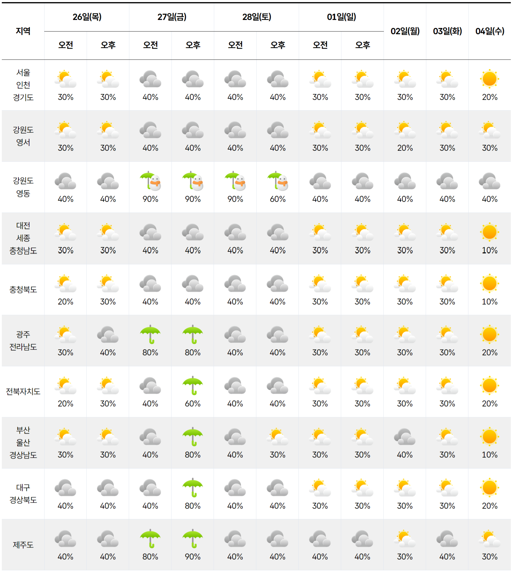 2026년 2월 26일 3월 4일 전국 날씨 예보