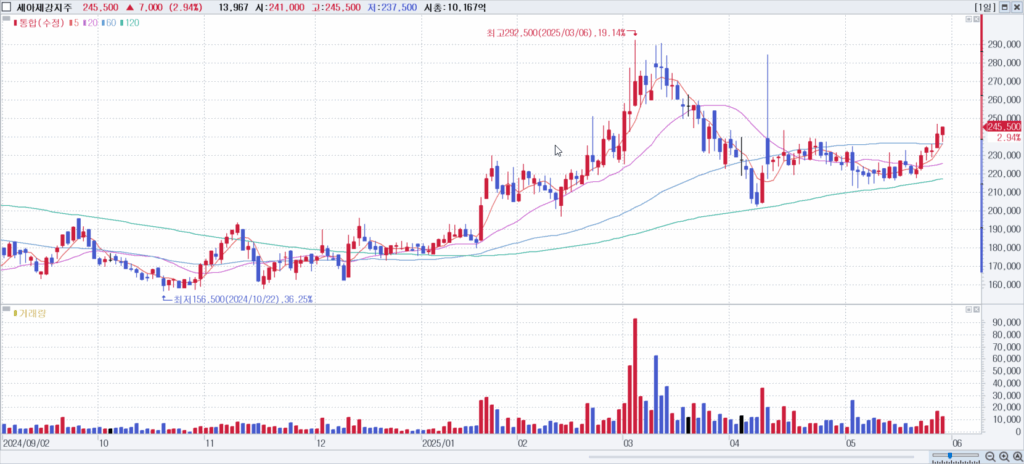 풍력 관련주 세아제강지주