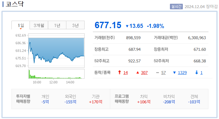 2024년 12월 4일 코스닥 지수