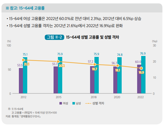 남녀 고용률 차이