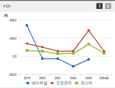 네이처셀 주가 PER (250325)