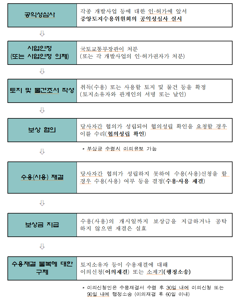 토지 수용, 보상 절차(자료:국토교통부)