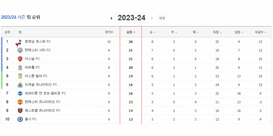토트넘 순위