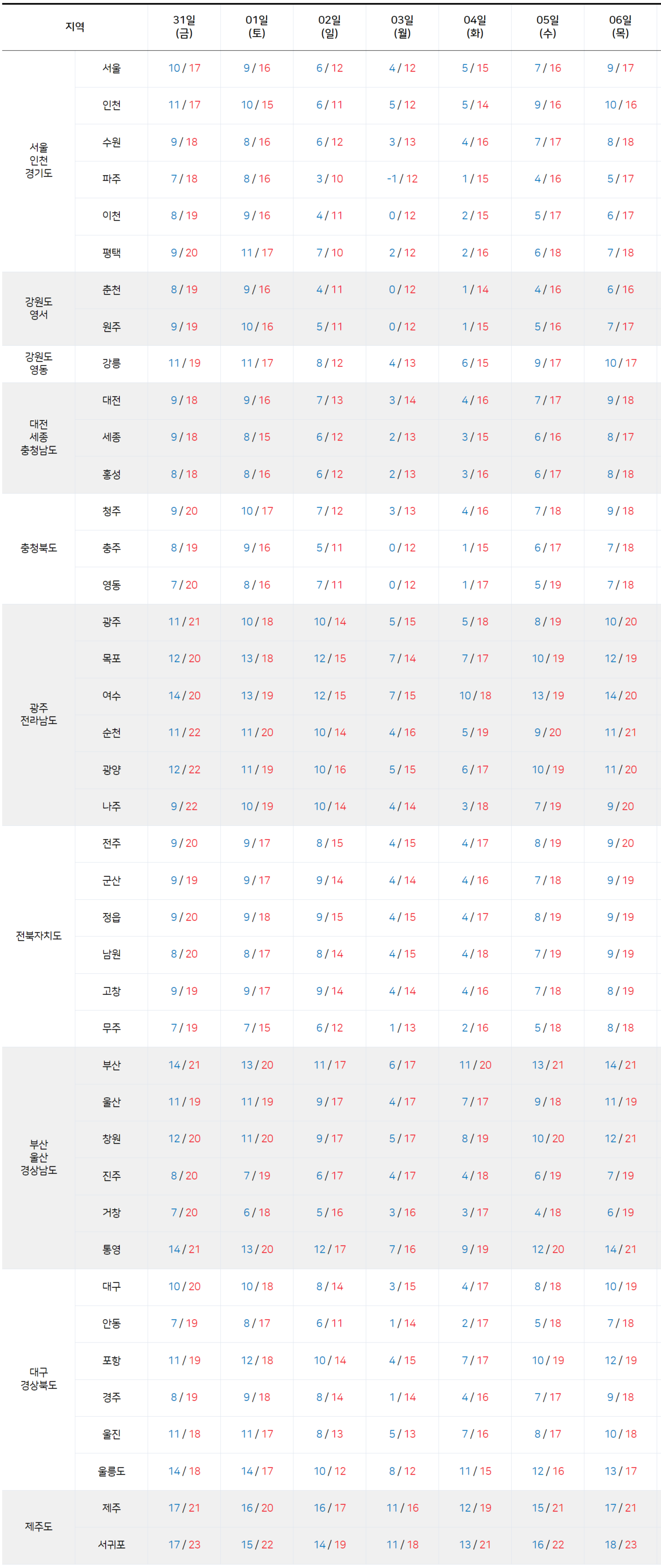 2025년 10월 31일 11월 6일 전국 기온 예보
