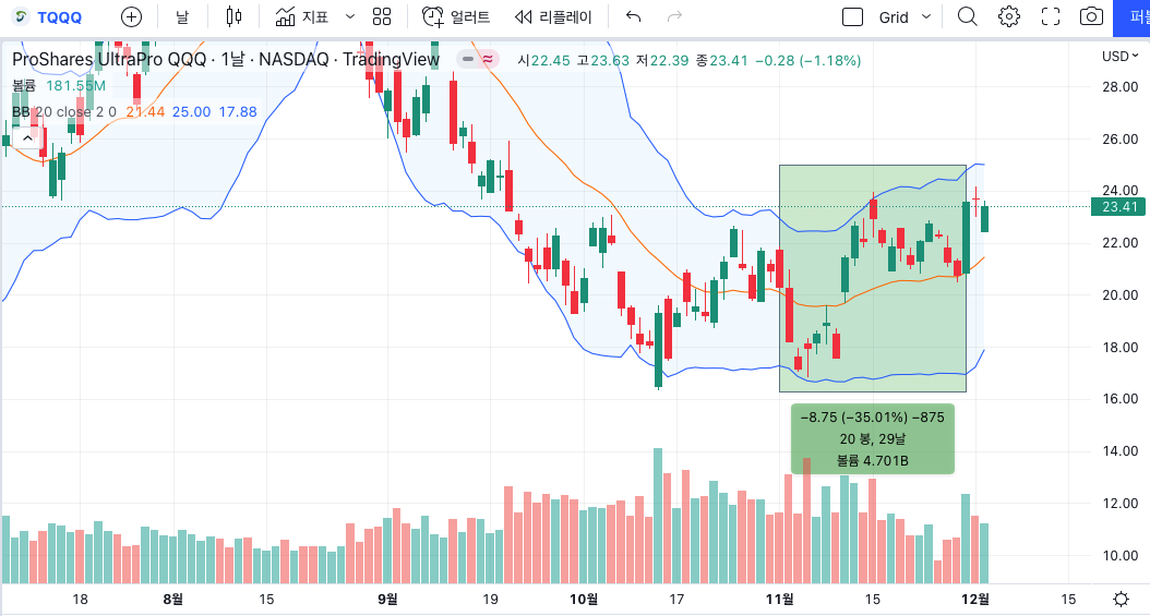 TQQQ 2022년 11월 차트