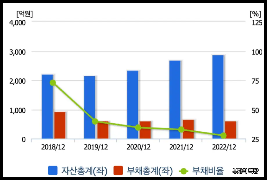 하이브리드 자동차 관련주_ 삼화콘덴서 자산총계&amp;#44; 부채총계&amp;#44; 부채비율 (2018~2022)