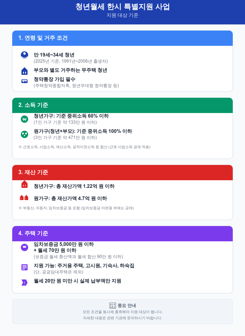 청년월세 한시특별지원 사업