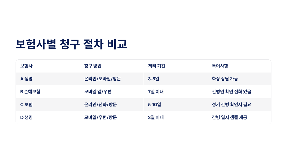 보험사별 청구 절차 비교