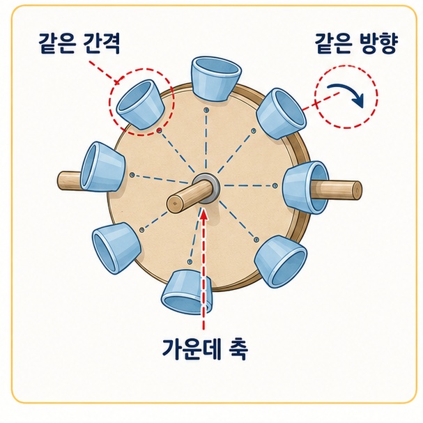 원형 바퀴 둘레에 컵을 같은 간격과 방향으로 붙이고 가운데 회전축을 연결하는 제작 과정을 보여주는 그림