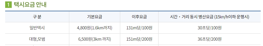 일반 중형택시와 모범 대형택시의 기본 운임 및 거리 시간 요금표