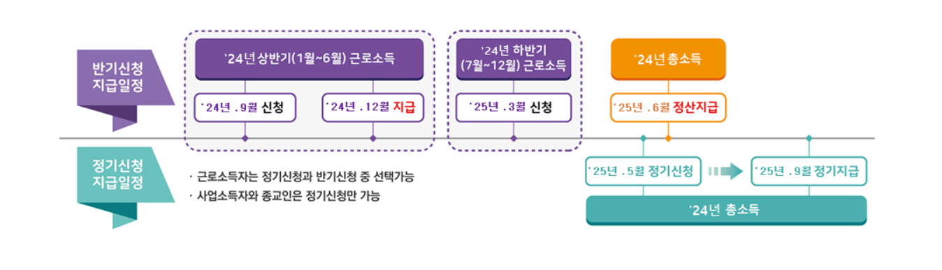 2025년 근로장려금 반기신청 방법