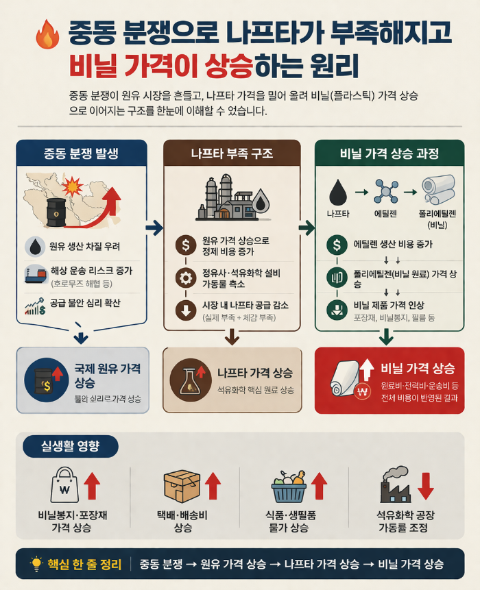 중동 분쟁으로 나프타 부족? 비닐 가격 상승 원리