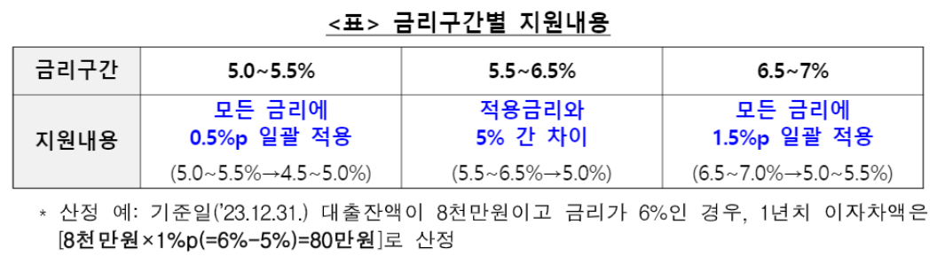 금리구간별 환급 금액