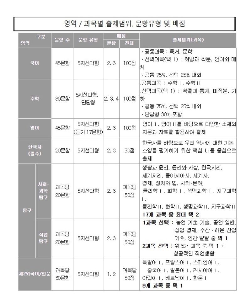 참고자료 과목별출제범위