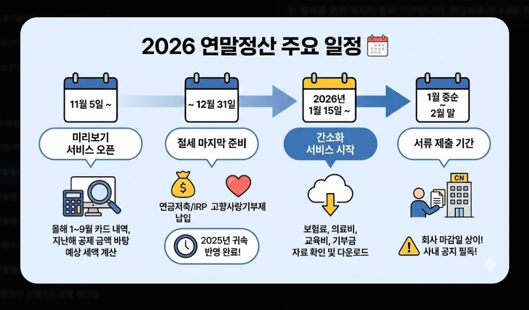 2026 연말정산 환급금 조회 완벽 가이드. 13월의 월급 받는 법